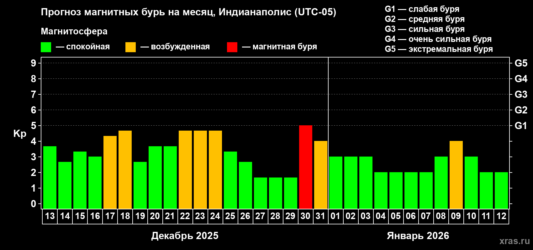 Прогноз максимального суточного геомагнитного индекса&nbsp;Kp на <b>1 месяц</b> (31 день) <b>с 13 декабря 2025 г по 12 января 2026 г</b>