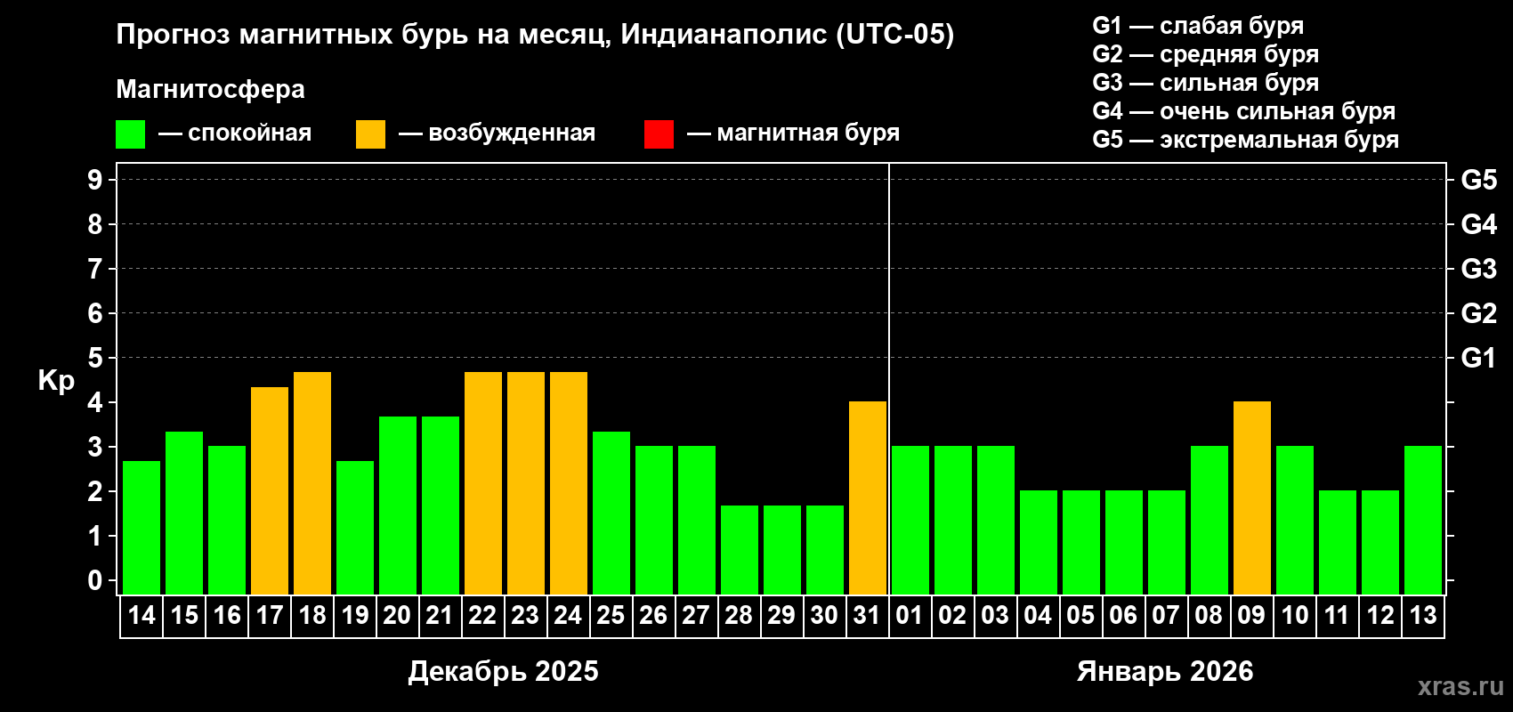 Прогноз максимального суточного геомагнитного индекса&nbsp;Kp на <b>1 месяц</b> (31 день) <b>с 14 декабря 2025 г по 13 января 2026 г</b>