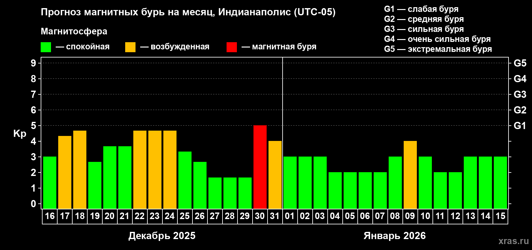 Прогноз максимального суточного геомагнитного индекса&nbsp;Kp на <b>1 месяц</b> (31 день) <b>с 16 декабря 2025 г по 15 января 2026 г</b>