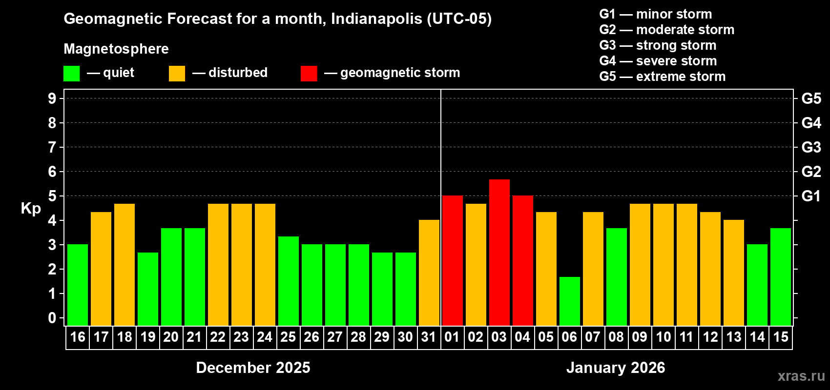 Forecast of the daily maximal value of geomagnetic index&nbsp;Kp for <b>1 month</b> (31 days) <b>from Dec 16, 2025 to Jan 15, 2026</b>