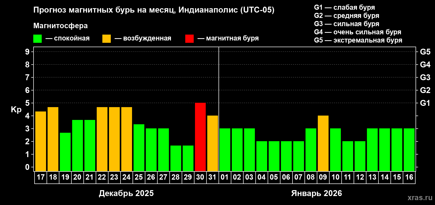 Прогноз максимального суточного геомагнитного индекса&nbsp;Kp на <b>1 месяц</b> (31 день) <b>с 17 декабря 2025 г по 16 января 2026 г</b>
