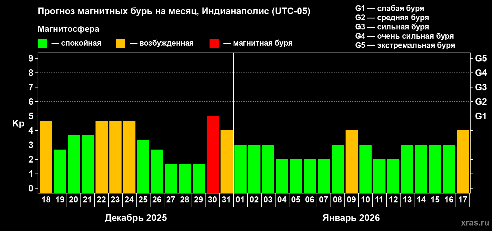 Прогноз максимального суточного геомагнитного индекса Kp на <b>1 месяц</b> (31 день) <b>с 18 декабря 2025 г по 17 января 2026 г</b>