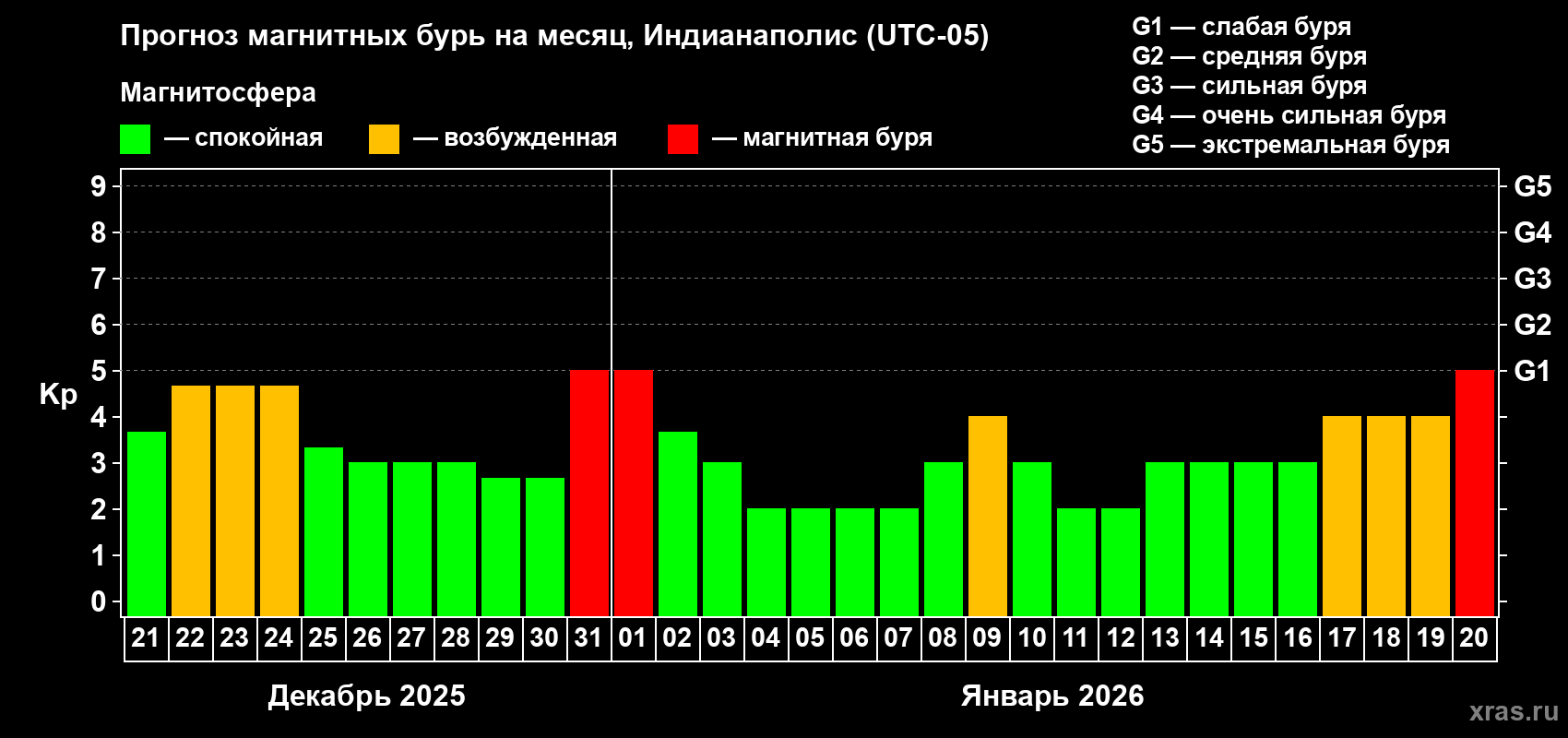 Прогноз максимального суточного геомагнитного индекса Kp на <b>1 месяц</b> (31 день) <b>с 21 декабря 2025 г по 20 января 2026 г</b>
