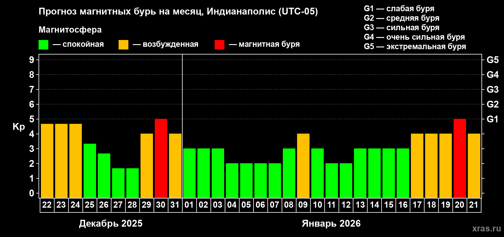 Прогноз максимального суточного геомагнитного индекса&nbsp;Kp на <b>1 месяц</b> (31 день) <b>с 22 декабря 2025 г по 21 января 2026 г</b>
