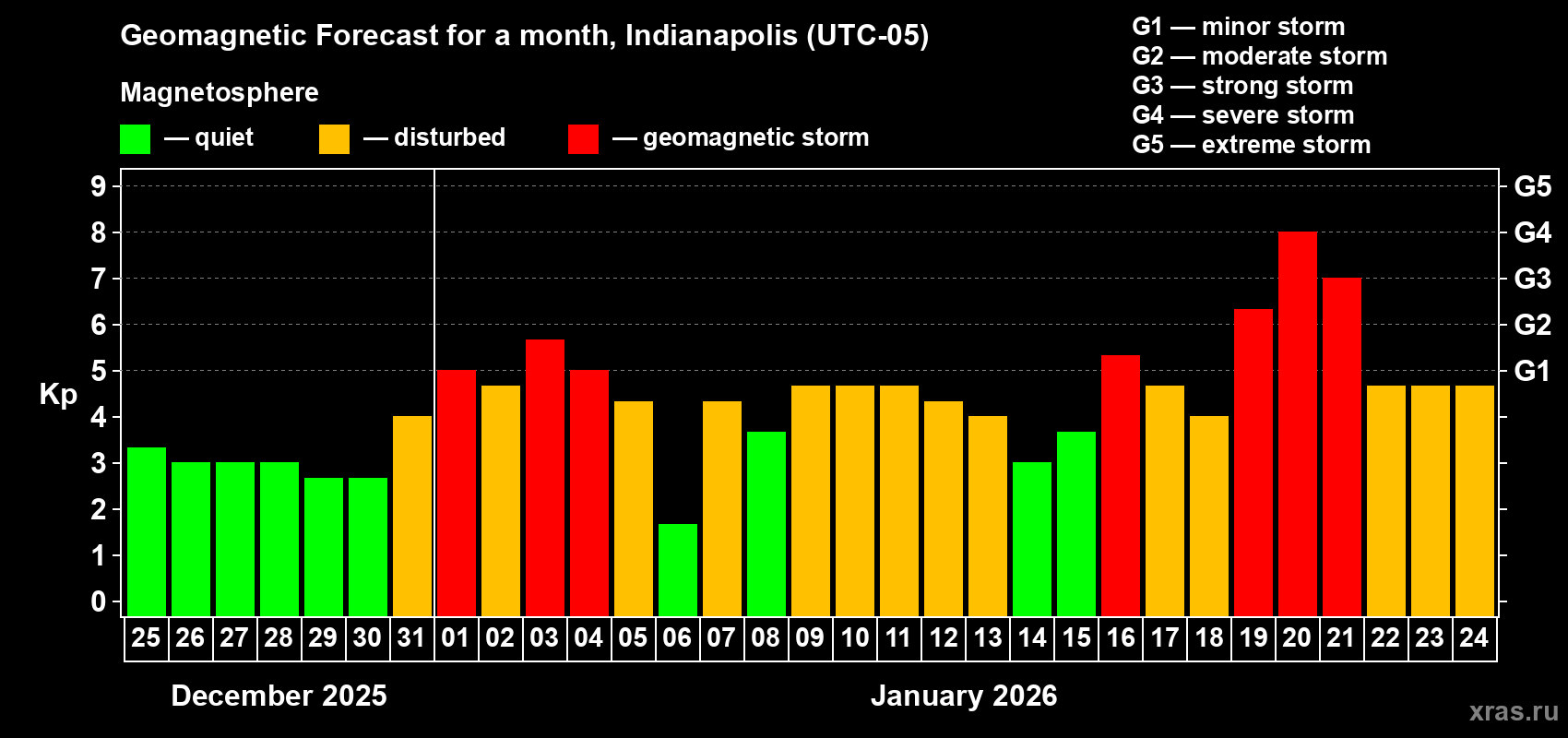 Forecast of the daily maximal value of geomagnetic index&nbsp;Kp for <b>1 month</b> (31 days) <b>from Dec 25, 2025 to Jan 24, 2026</b>