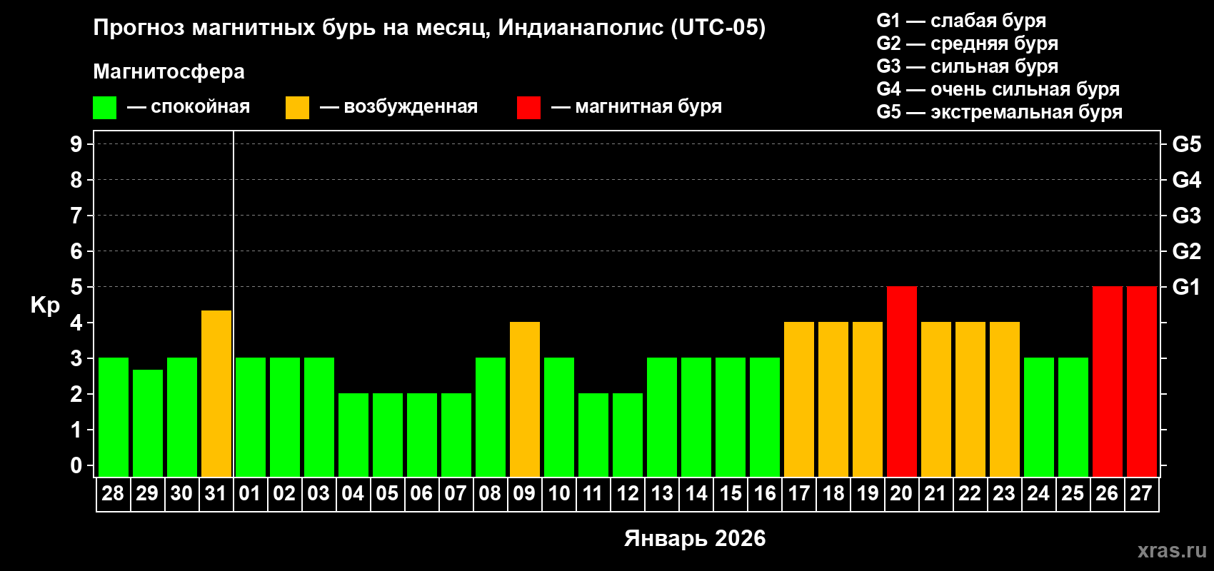 Прогноз максимального суточного геомагнитного индекса Kp на <b>1 месяц</b> (31 день) <b>с 28 декабря 2025 г по 27 января 2026 г</b>