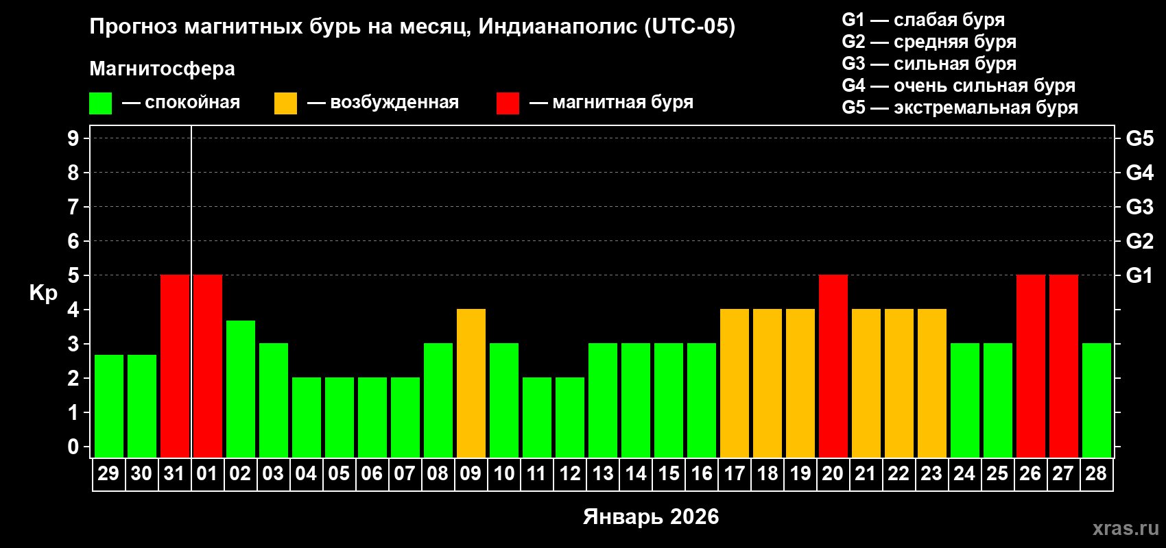 Прогноз максимального суточного геомагнитного индекса Kp на <b>1 месяц</b> (31 день) <b>с 29 декабря 2025 г по 28 января 2026 г</b>