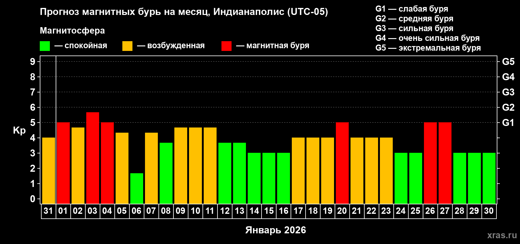 Прогноз максимального суточного геомагнитного индекса Kp на <b>1 месяц</b> (31 день) <b>с 31 декабря 2025 г по 30 января 2026 г</b>