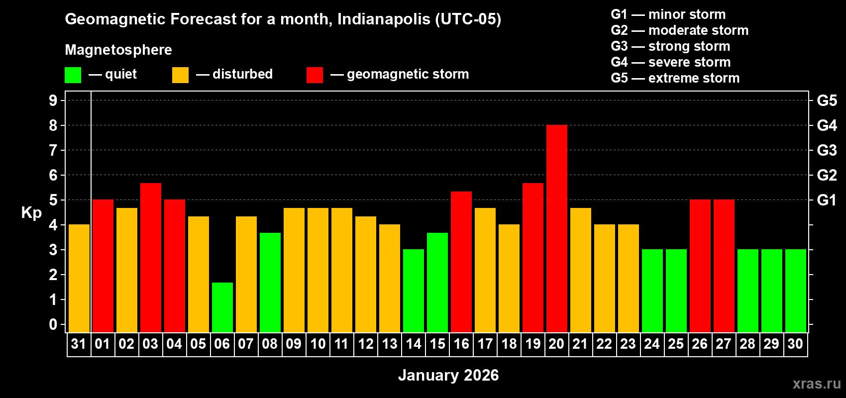 Forecast of the daily maximal value of geomagnetic index&nbsp;Kp for <b>1 month</b> (31 days) <b>from Dec 31, 2025 to Jan 30, 2026</b>