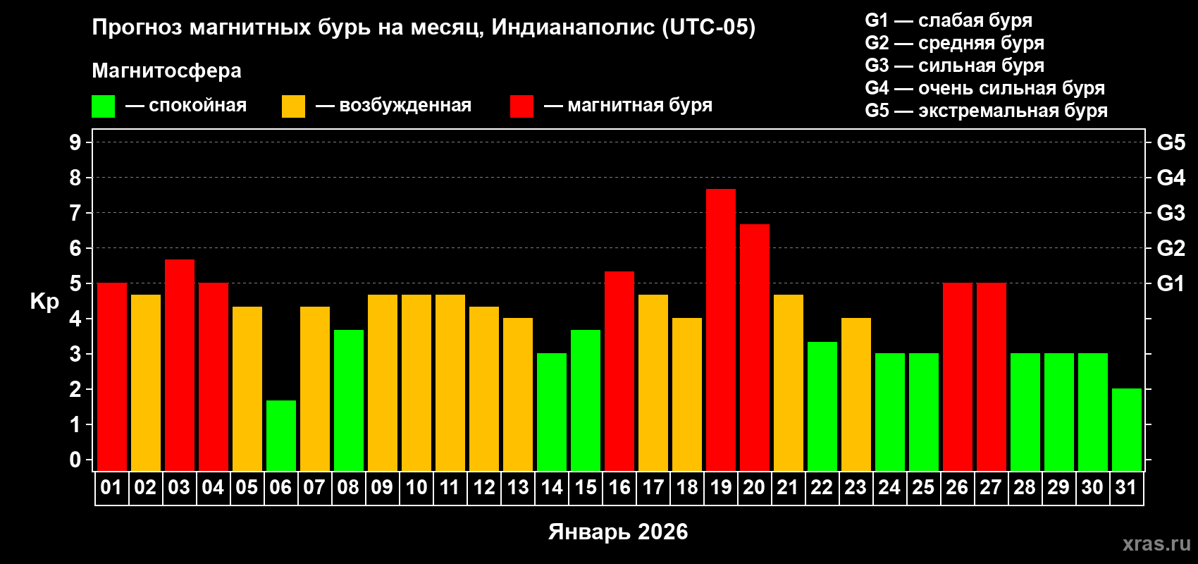 Прогноз максимального суточного геомагнитного индекса&nbsp;Kp на <b>1 месяц</b> (31 день) <b>с 01 января по 31 января 2026 г</b>