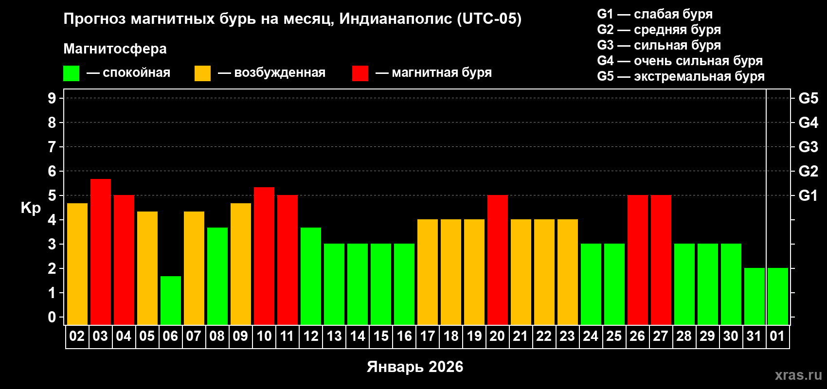 Прогноз максимального суточного геомагнитного индекса Kp на <b>1 месяц</b> (31 день) <b>с 02 января по 01 февраля 2026 г</b>