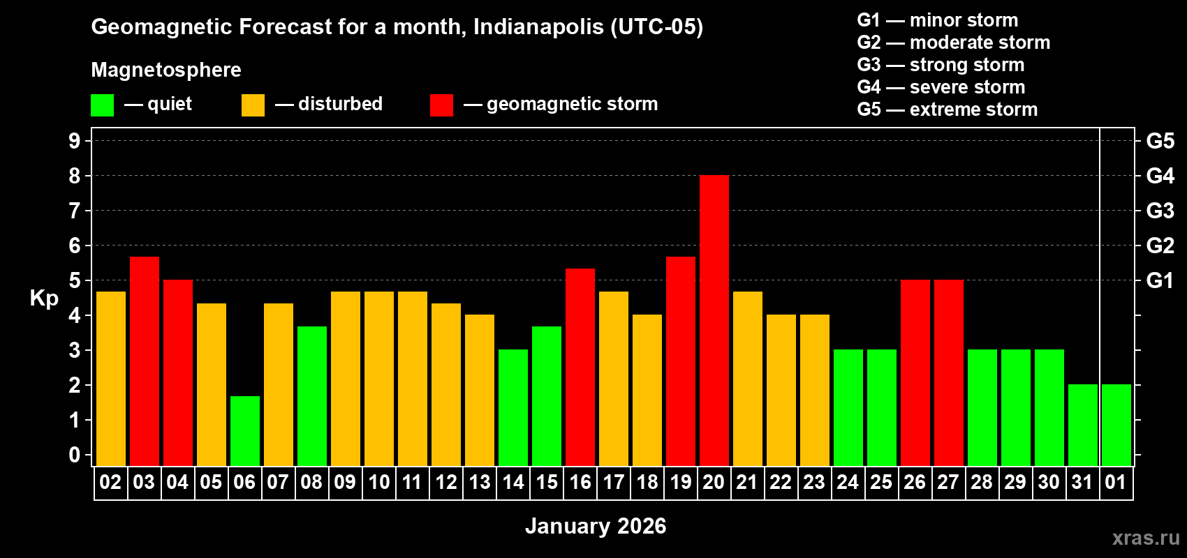 Forecast of the daily maximal value of geomagnetic index&nbsp;Kp for <b>1 month</b> (31 days) <b>from Jan 02, 2026 to Feb 01, 2026</b>