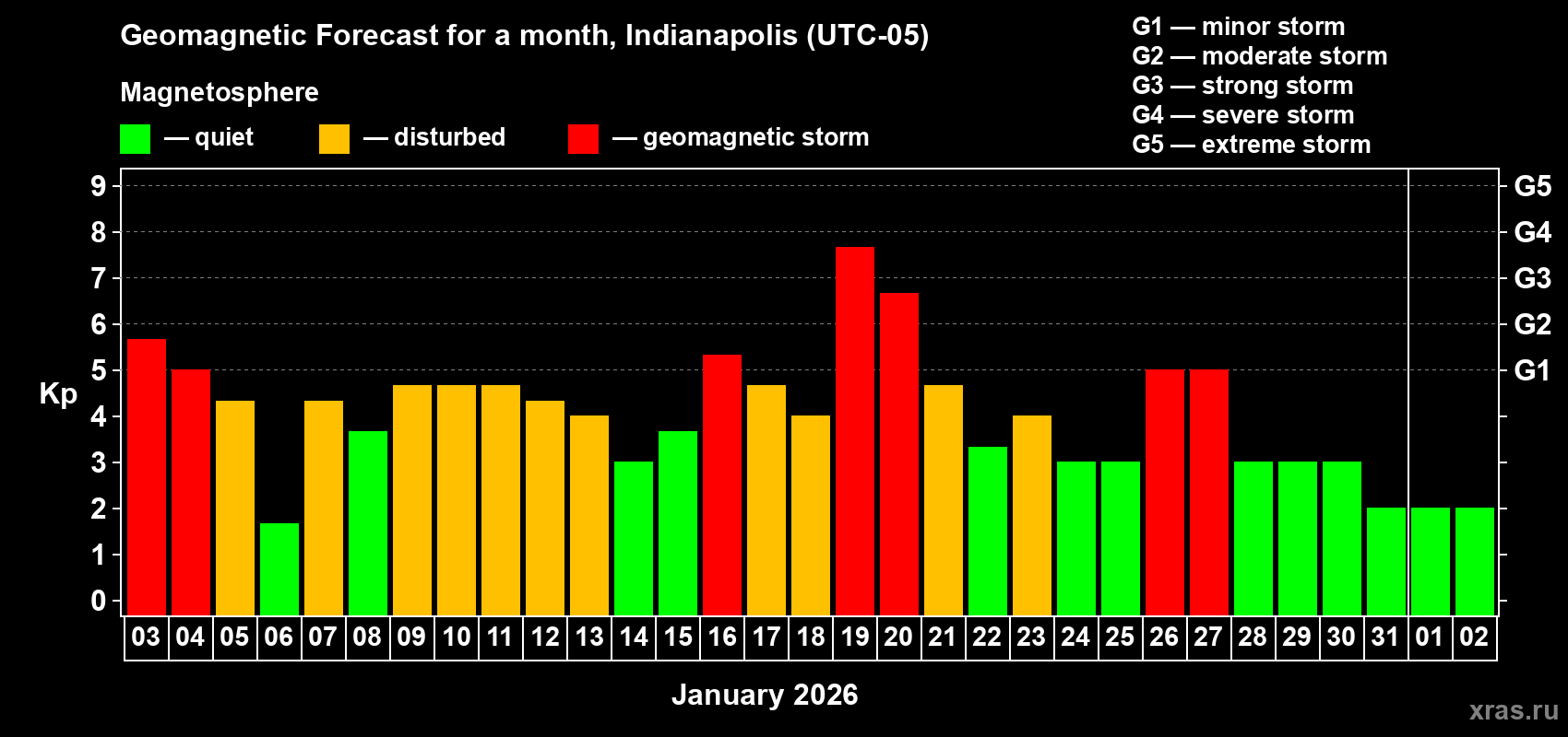 Forecast of the daily maximal value of geomagnetic index&nbsp;Kp for <b>1 month</b> (31 days) <b>from Jan 03, 2026 to Feb 02, 2026</b>
