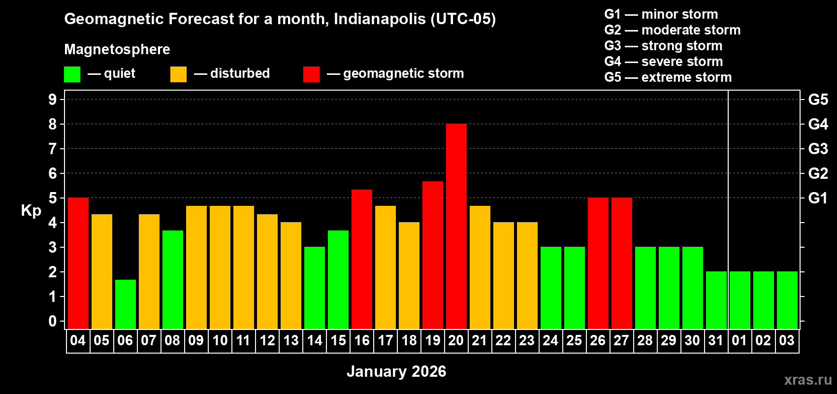 Forecast of the daily maximal value of geomagnetic index&nbsp;Kp for <b>1 month</b> (31 days) <b>from Jan 04, 2026 to Feb 03, 2026</b>