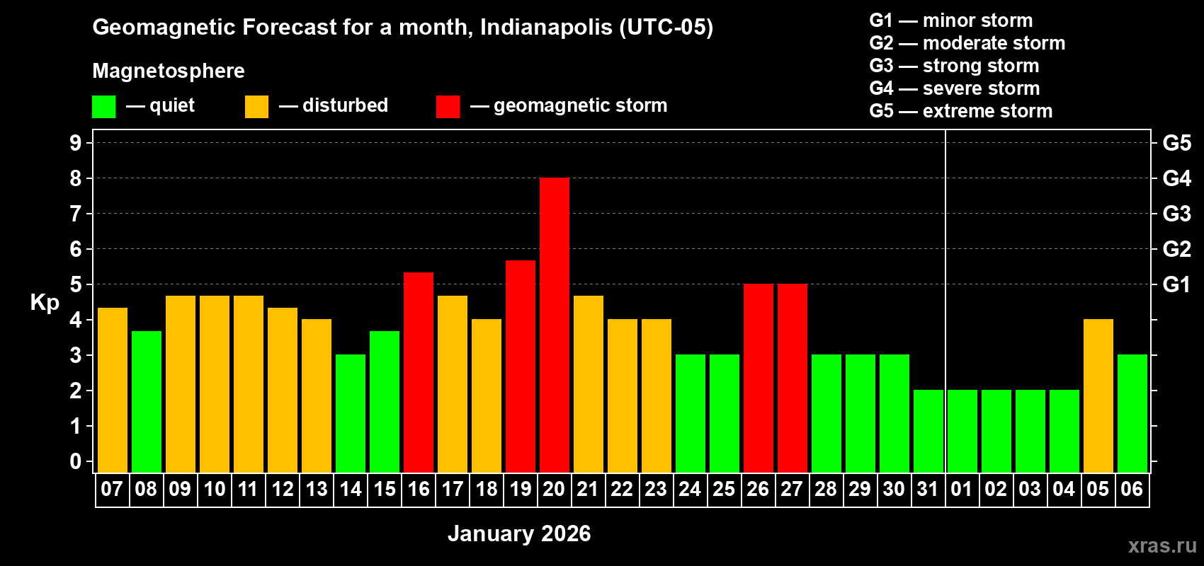 Forecast of the daily maximal value of geomagnetic index&nbsp;Kp for <b>1 month</b> (31 days) <b>from Jan 07, 2026 to Feb 06, 2026</b>