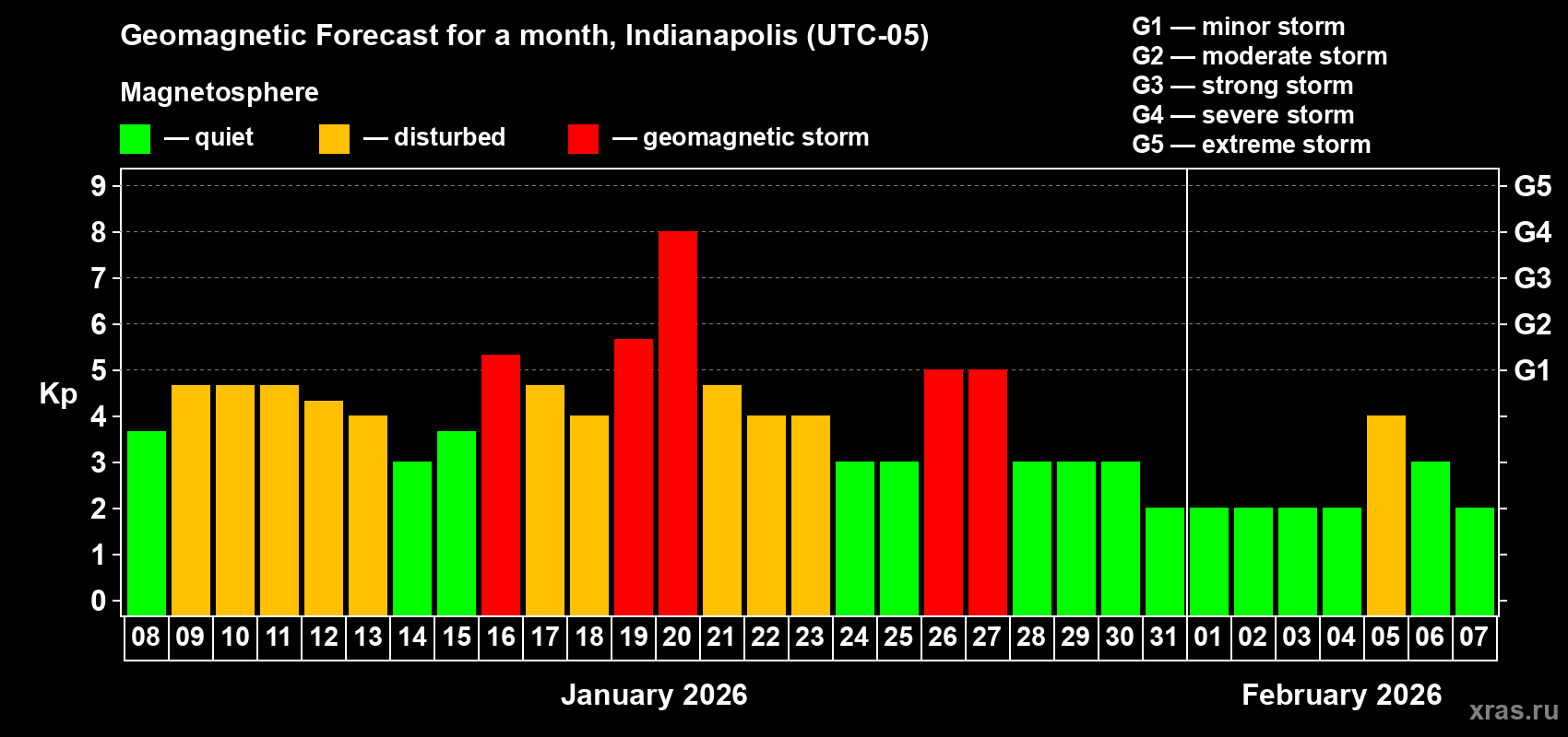 Forecast of the daily maximal value of geomagnetic index&nbsp;Kp for <b>1 month</b> (31 days) <b>from Jan 08, 2026 to Feb 07, 2026</b>