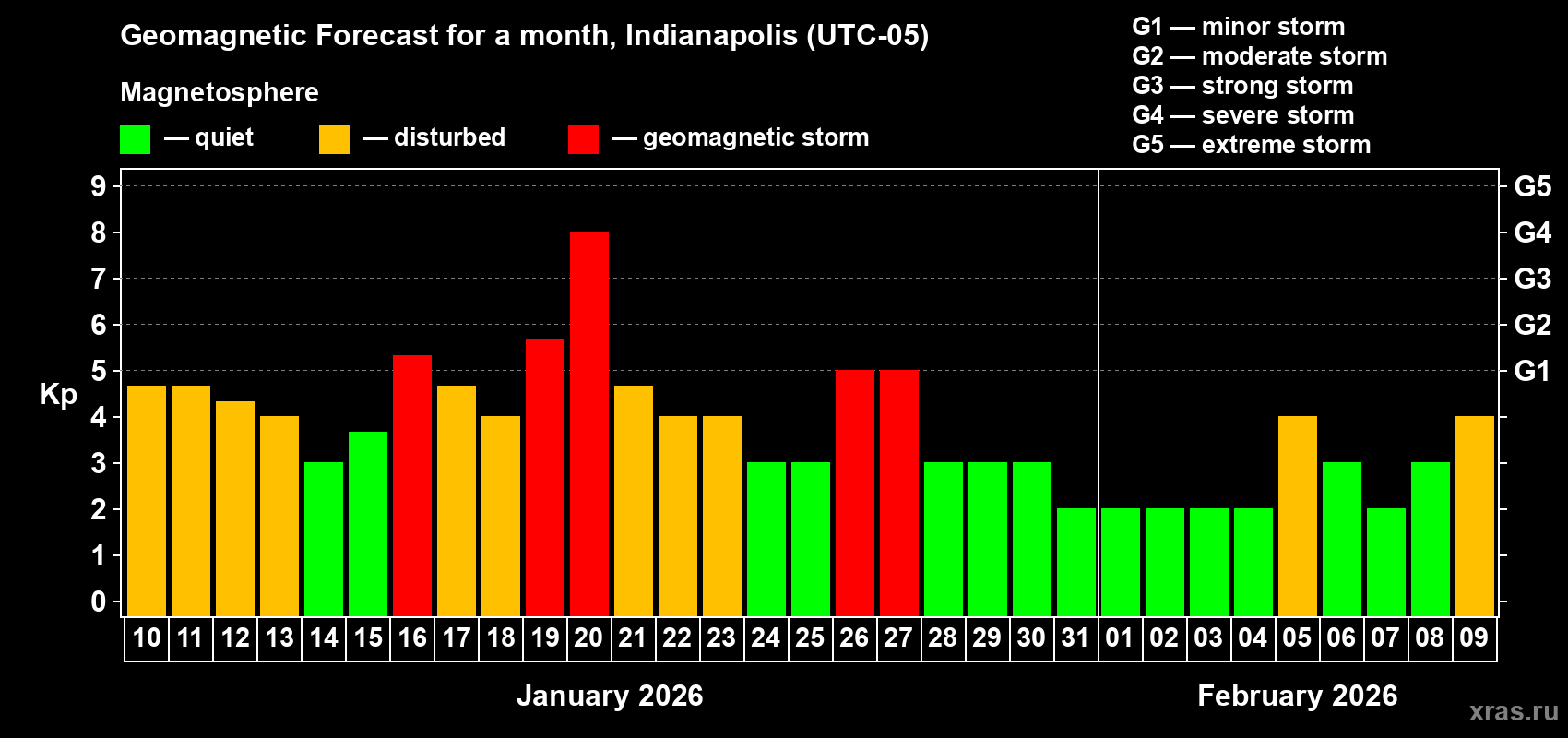 Forecast of the daily maximal value of geomagnetic index&nbsp;Kp for <b>1 month</b> (31 days) <b>from Jan 10, 2026 to Feb 09, 2026</b>