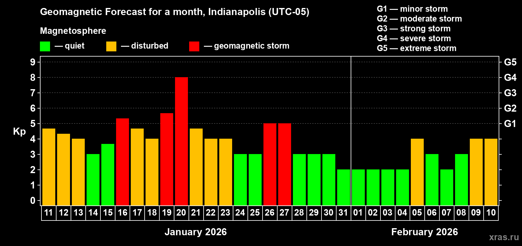 Forecast of the daily maximal value of geomagnetic index&nbsp;Kp for <b>1 month</b> (31 days) <b>from Jan 11, 2026 to Feb 10, 2026</b>