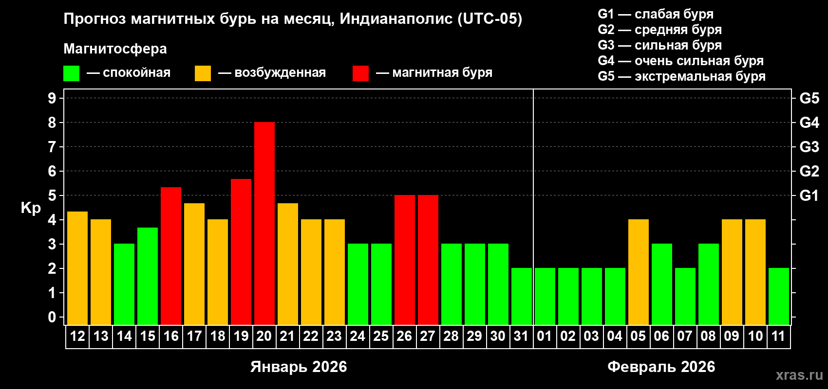 Прогноз максимального суточного геомагнитного индекса&nbsp;Kp на <b>1 месяц</b> (31 день) <b>с 12 января по 11 февраля 2026 г</b>