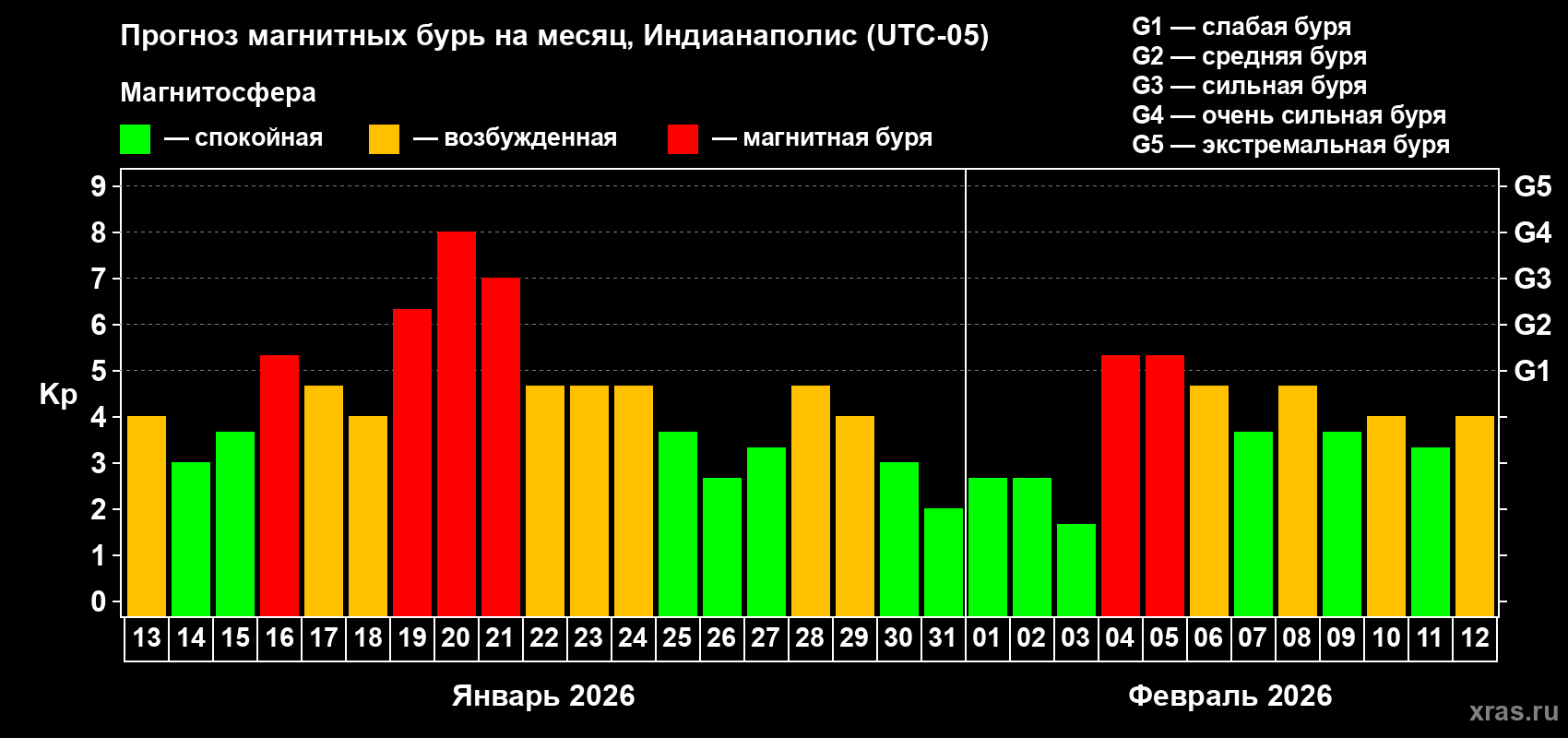 Прогноз максимального суточного геомагнитного индекса&nbsp;Kp на <b>1 месяц</b> (31 день) <b>с 13 января по 12 февраля 2026 г</b>
