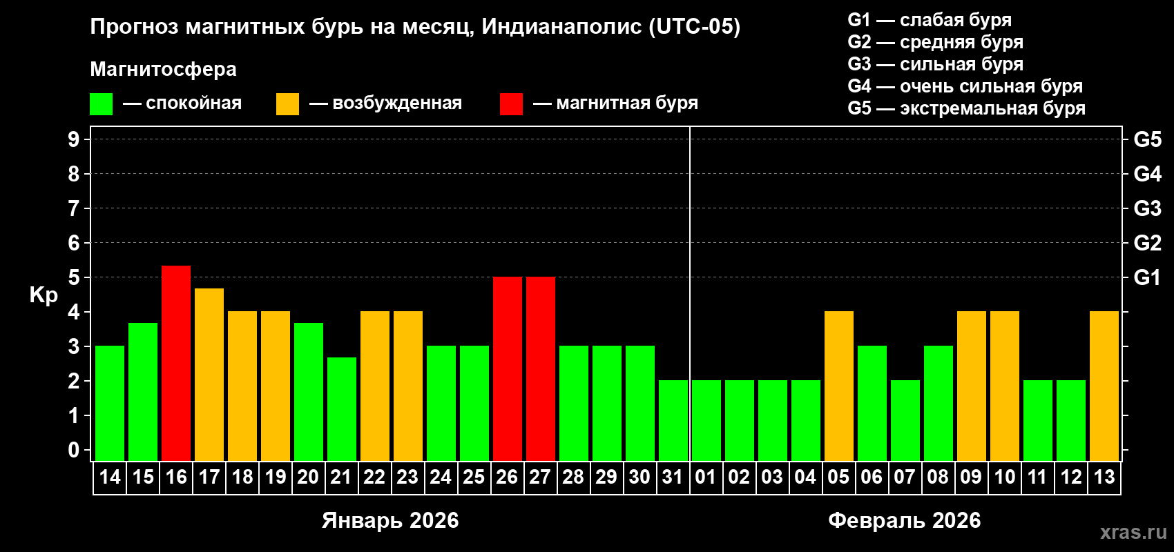 Прогноз максимального суточного геомагнитного индекса&nbsp;Kp на <b>1 месяц</b> (31 день) <b>с 14 января по 13 февраля 2026 г</b>