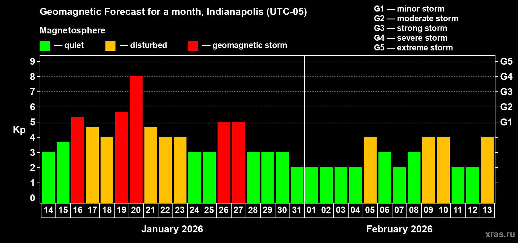 Forecast of the daily maximal value of geomagnetic index&nbsp;Kp for <b>1 month</b> (31 days) <b>from Jan 14, 2026 to Feb 13, 2026</b>