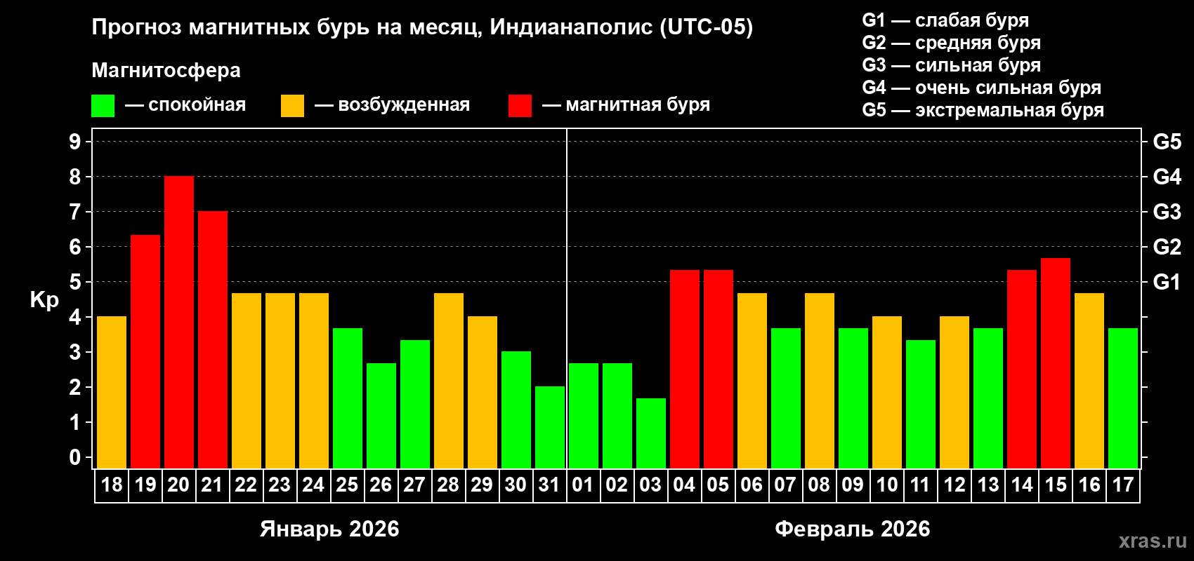 Прогноз максимального суточного геомагнитного индекса&nbsp;Kp на <b>1 месяц</b> (31 день) <b>с 18 января по 17 февраля 2026 г</b>