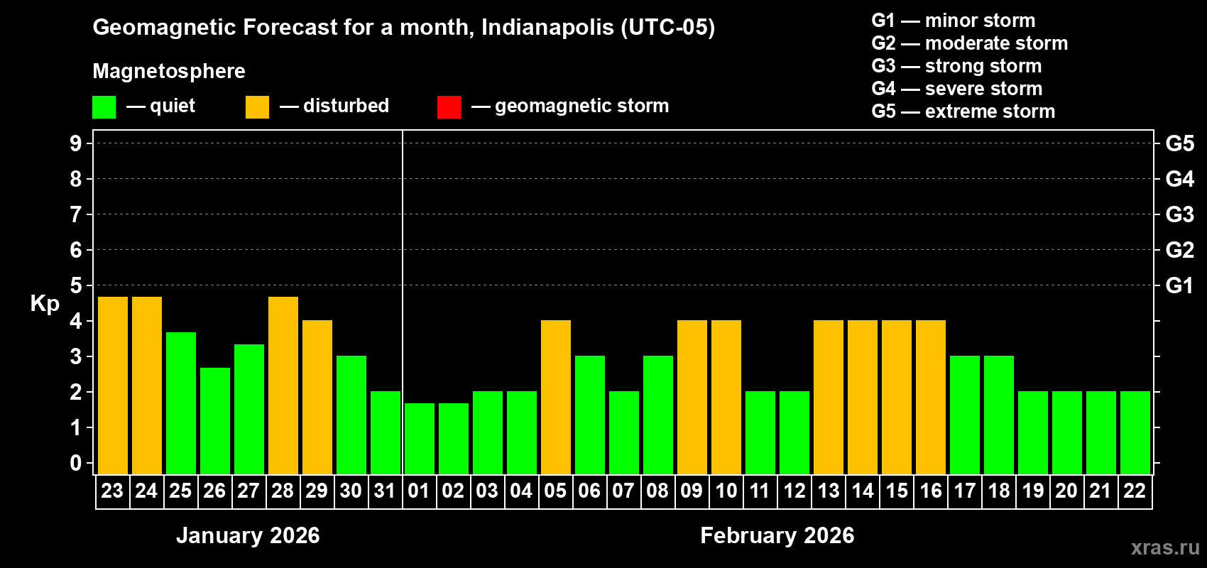 Forecast of the daily maximal value of geomagnetic index Kp for <b>1 month</b> (31 days) <b>from Jan 23, 2026 to Feb 22, 2026</b>
