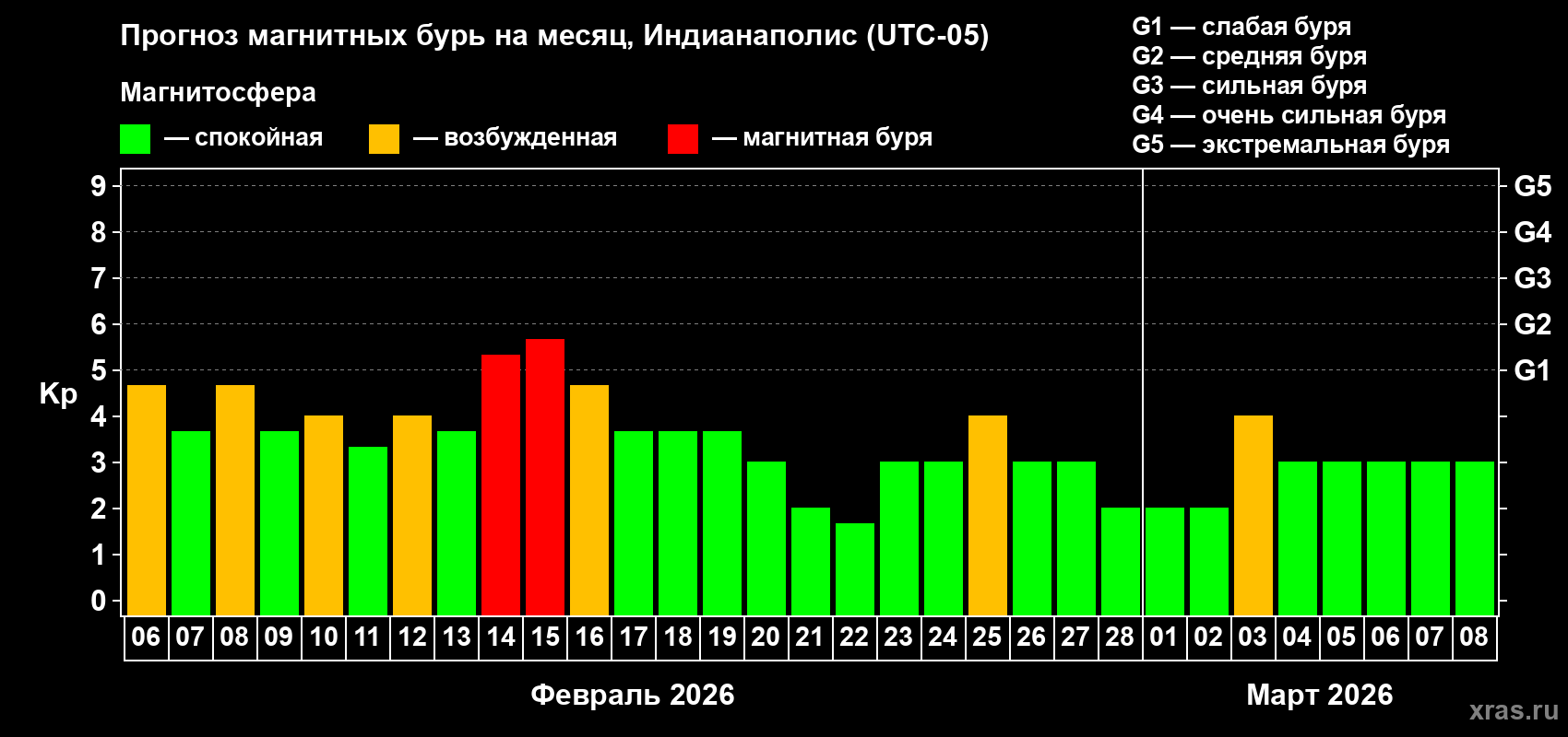 Прогноз максимального суточного геомагнитного индекса&nbsp;Kp на <b>1 месяц</b> (31 день) <b>с 06 февраля по 08 марта 2026 г</b>