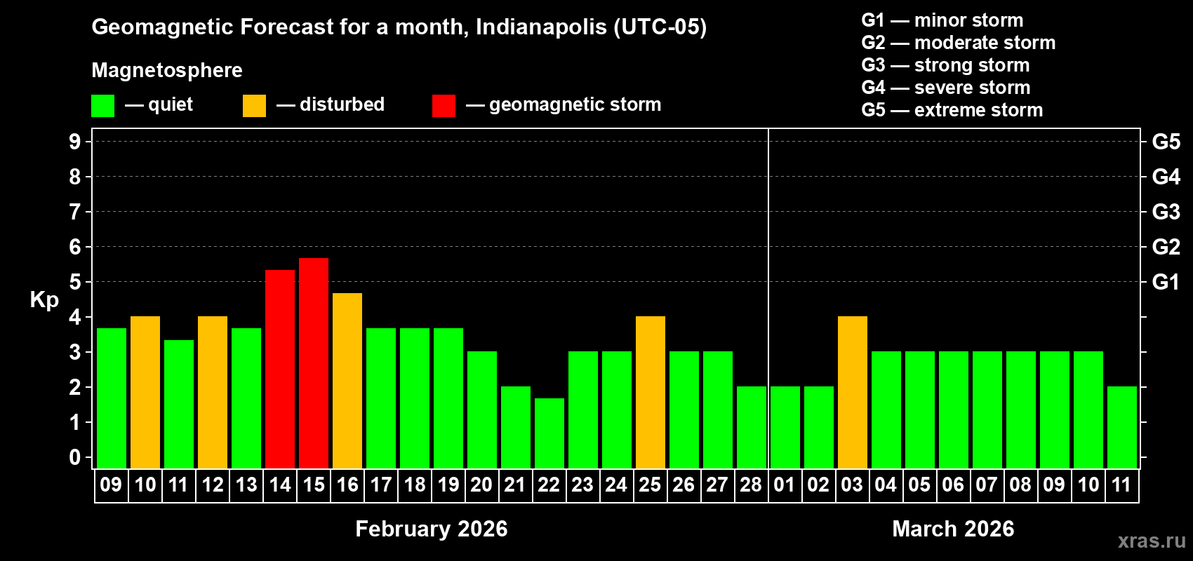 Forecast of the daily maximal value of geomagnetic index Kp for <b>1 month</b> (31 days) <b>from Feb 09, 2026 to Mar 11, 2026</b>
