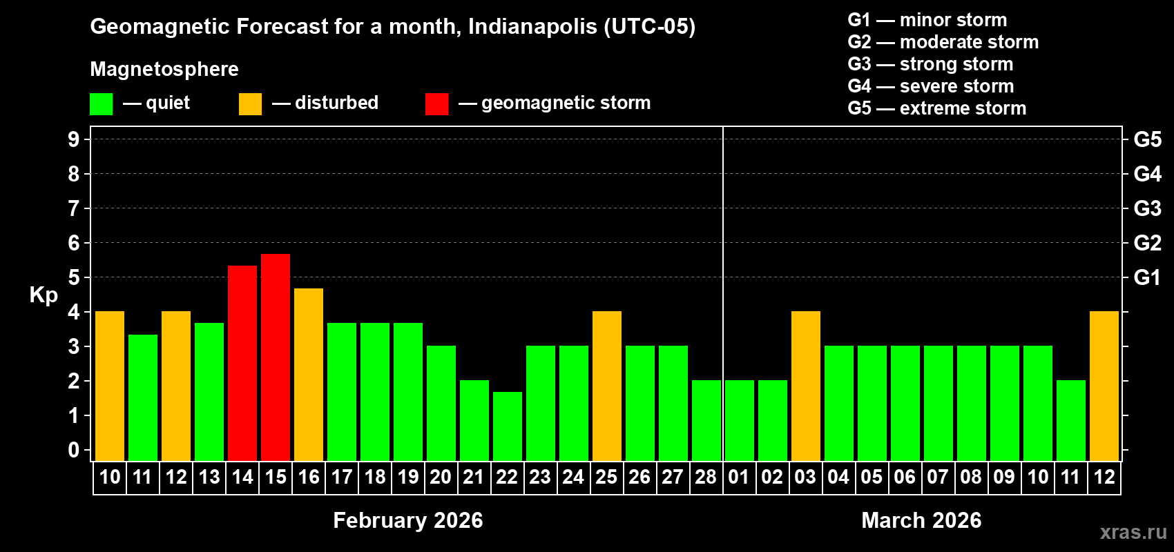 Forecast of the daily maximal value of geomagnetic index&nbsp;Kp for <b>1 month</b> (31 days) <b>from Feb 10, 2026 to Mar 12, 2026</b>