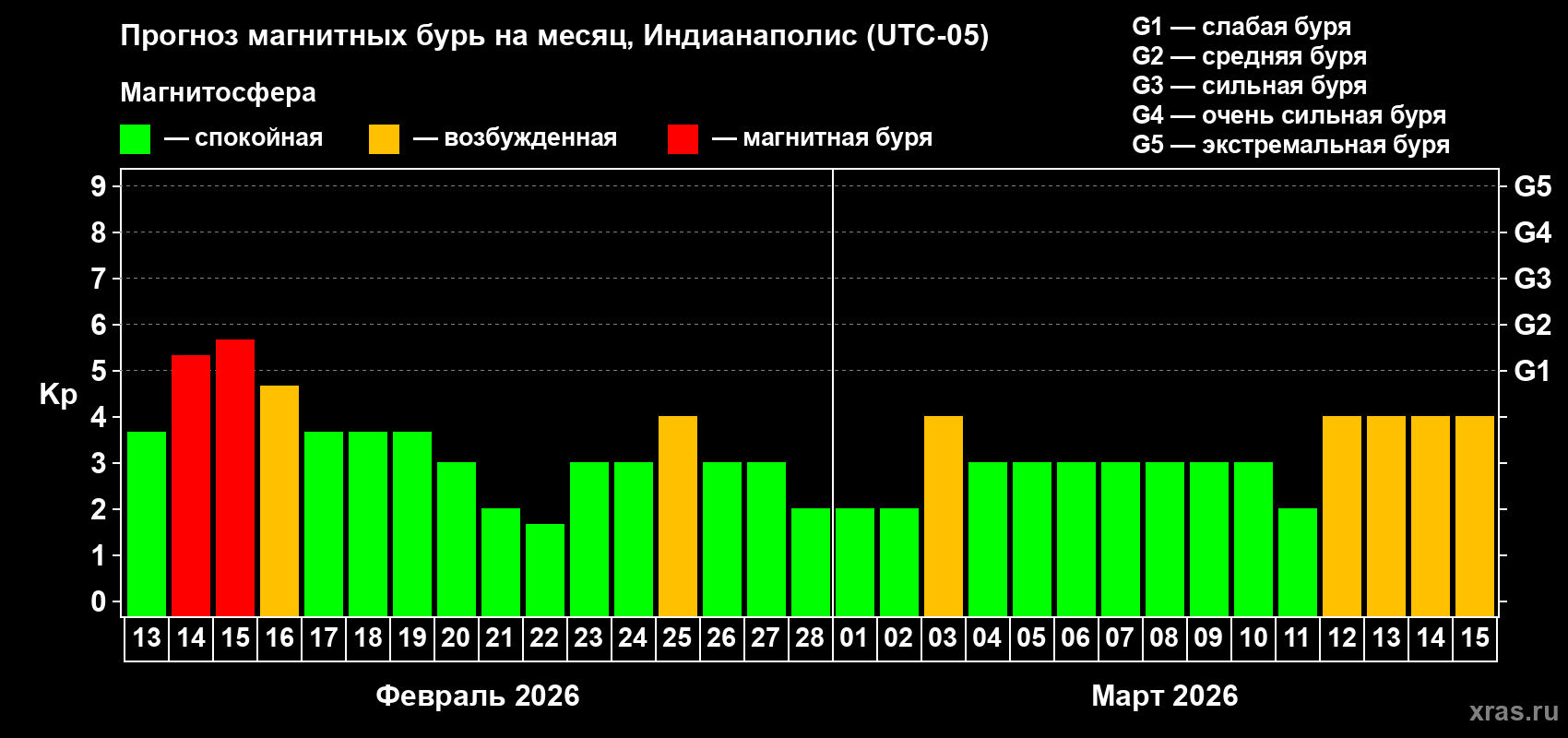 Прогноз максимального суточного геомагнитного индекса&nbsp;Kp на <b>1 месяц</b> (31 день) <b>с 13 февраля по 15 марта 2026 г</b>