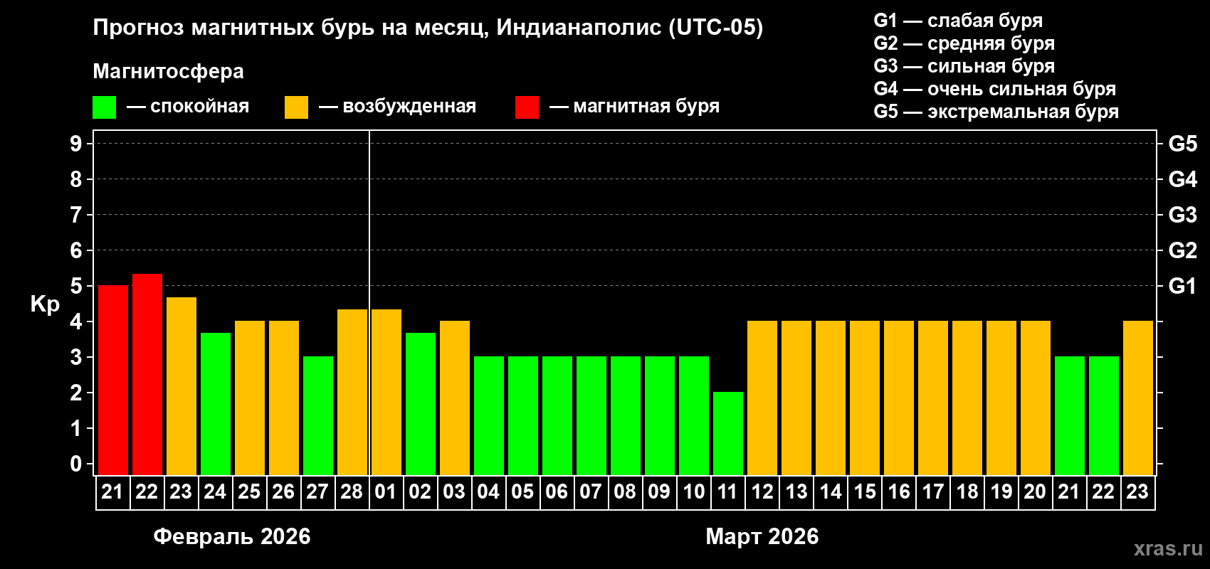 Прогноз максимального суточного геомагнитного индекса&nbsp;Kp на <b>1 месяц</b> (31 день) <b>с 21 февраля по 23 марта 2026 г</b>