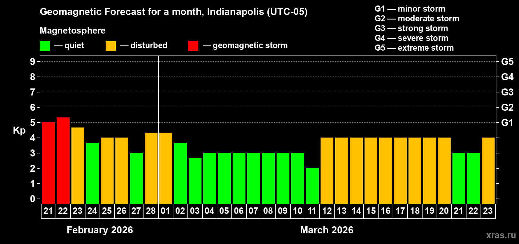 Forecast of the daily maximal value of geomagnetic index&nbsp;Kp for <b>1 month</b> (31 days) <b>from Feb 21, 2026 to Mar 23, 2026</b>