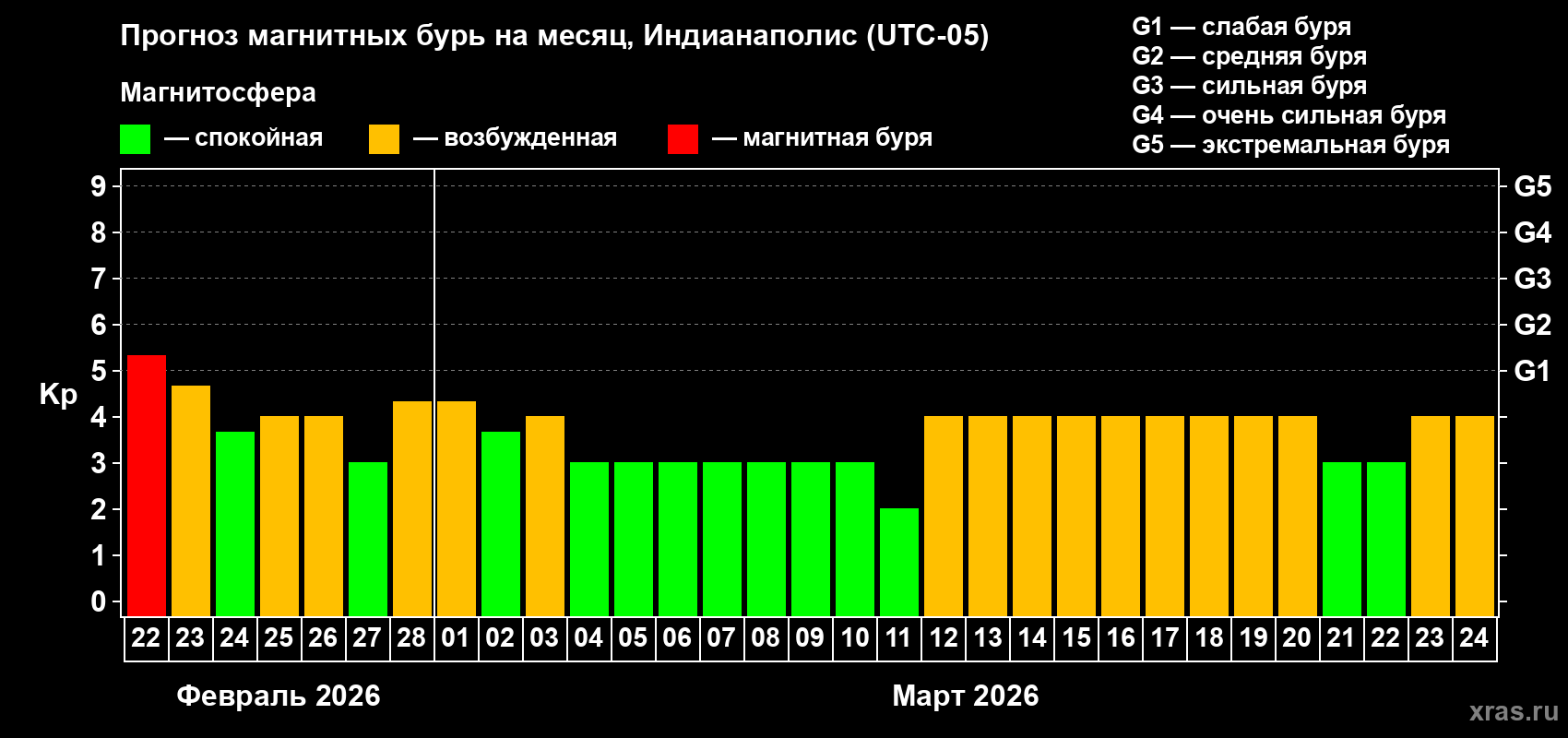 Прогноз максимального суточного геомагнитного индекса&nbsp;Kp на <b>1 месяц</b> (31 день) <b>с 22 февраля по 24 марта 2026 г</b>