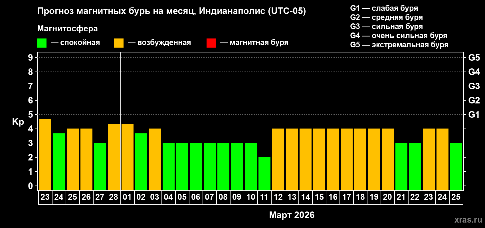 Прогноз максимального суточного геомагнитного индекса&nbsp;Kp на <b>1 месяц</b> (31 день) <b>с 23 февраля по 25 марта 2026 г</b>