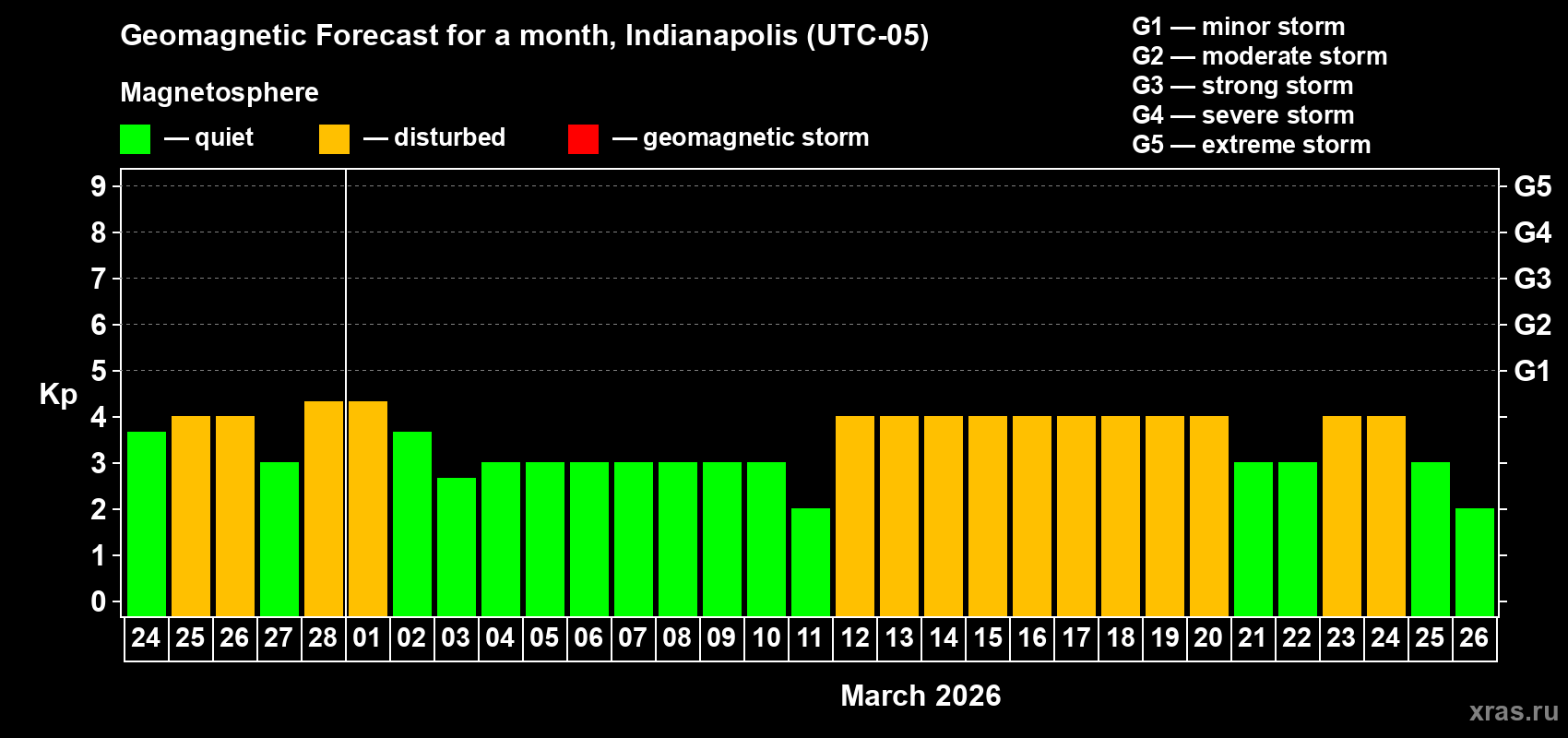 Forecast of the daily maximal value of geomagnetic index&nbsp;Kp for <b>1 month</b> (31 days) <b>from Feb 24, 2026 to Mar 26, 2026</b>