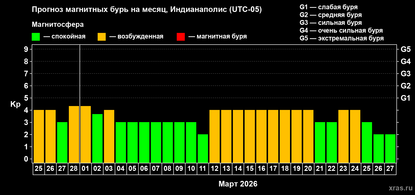 Прогноз максимального суточного геомагнитного индекса&nbsp;Kp на <b>1 месяц</b> (31 день) <b>с 25 февраля по 27 марта 2026 г</b>