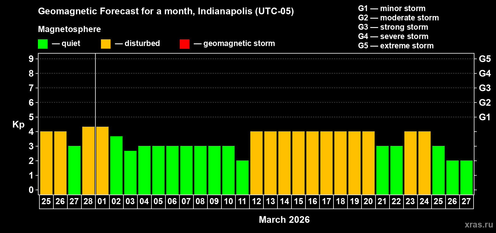 Forecast of the daily maximal value of geomagnetic index&nbsp;Kp for <b>1 month</b> (31 days) <b>from Feb 25, 2026 to Mar 27, 2026</b>