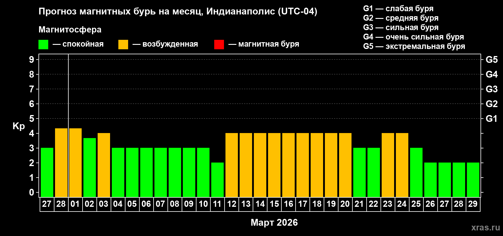 Прогноз максимального суточного геомагнитного индекса&nbsp;Kp на <b>1 месяц</b> (31 день) <b>с 27 февраля по 29 марта 2026 г</b>