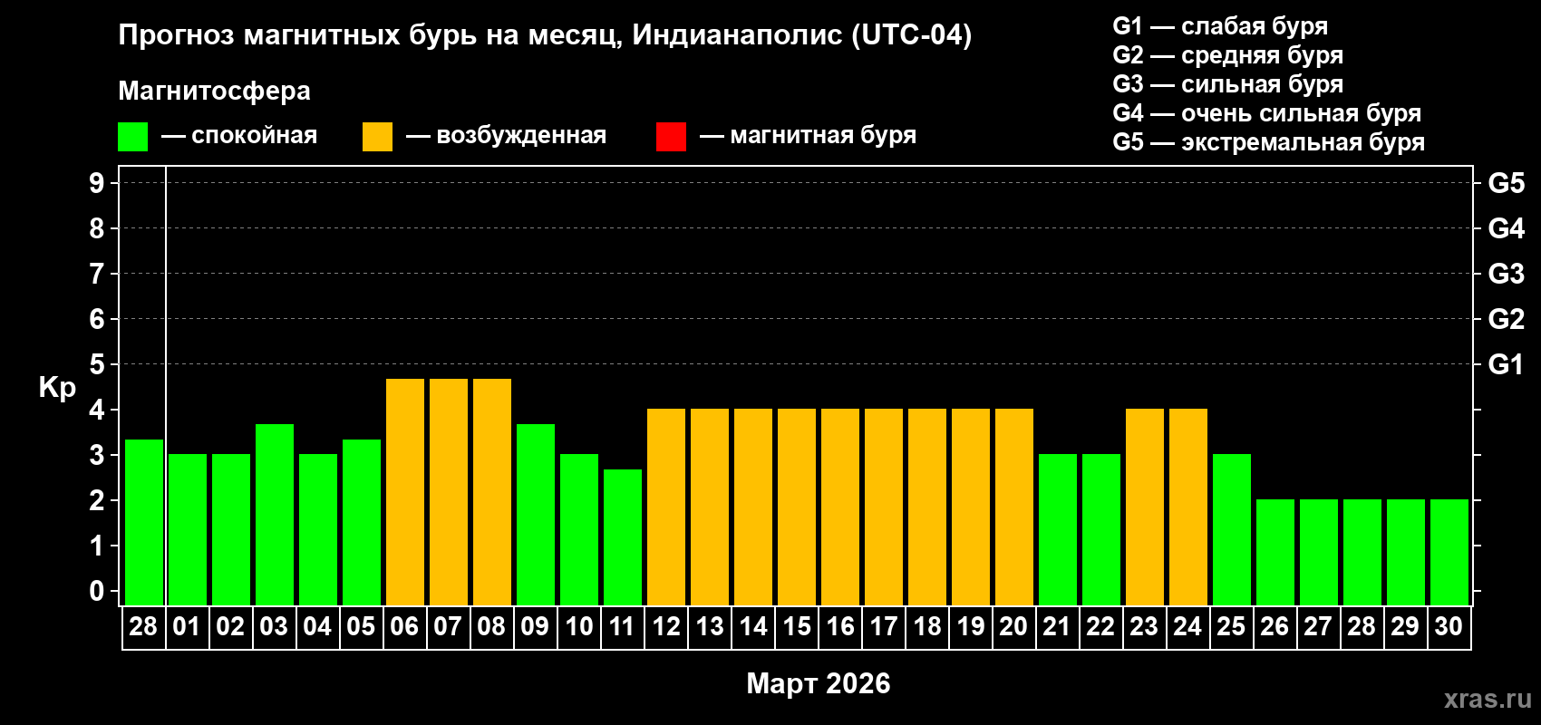 Прогноз максимального суточного геомагнитного индекса&nbsp;Kp на <b>1 месяц</b> (31 день) <b>с 28 февраля по 30 марта 2026 г</b>