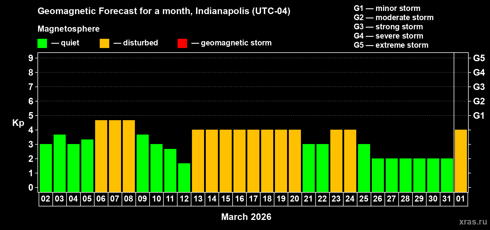 Forecast of the daily maximal value of geomagnetic index&nbsp;Kp for <b>1 month</b> (31 days) <b>from Mar 02, 2026 to Apr 01, 2026</b>