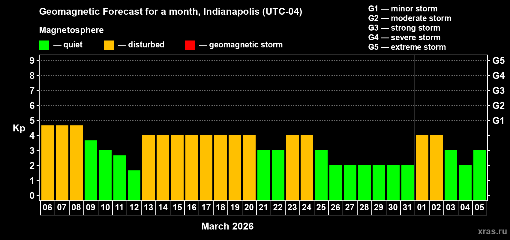 Forecast of the daily maximal value of geomagnetic index&nbsp;Kp for <b>1 month</b> (31 days) <b>from Mar 06, 2026 to Apr 05, 2026</b>