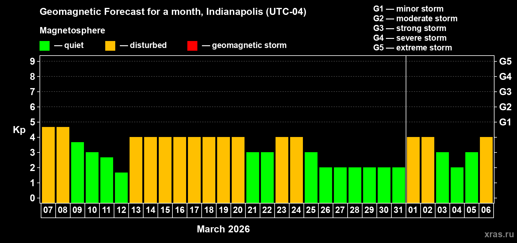 Forecast of the daily maximal value of geomagnetic index&nbsp;Kp for <b>1 month</b> (31 days) <b>from Mar 07, 2026 to Apr 06, 2026</b>