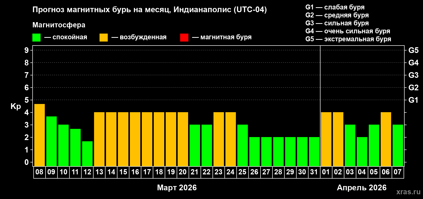 Прогноз максимального суточного геомагнитного индекса&nbsp;Kp на <b>1 месяц</b> (31 день) <b>с 08 марта по 07 апреля 2026 г</b>