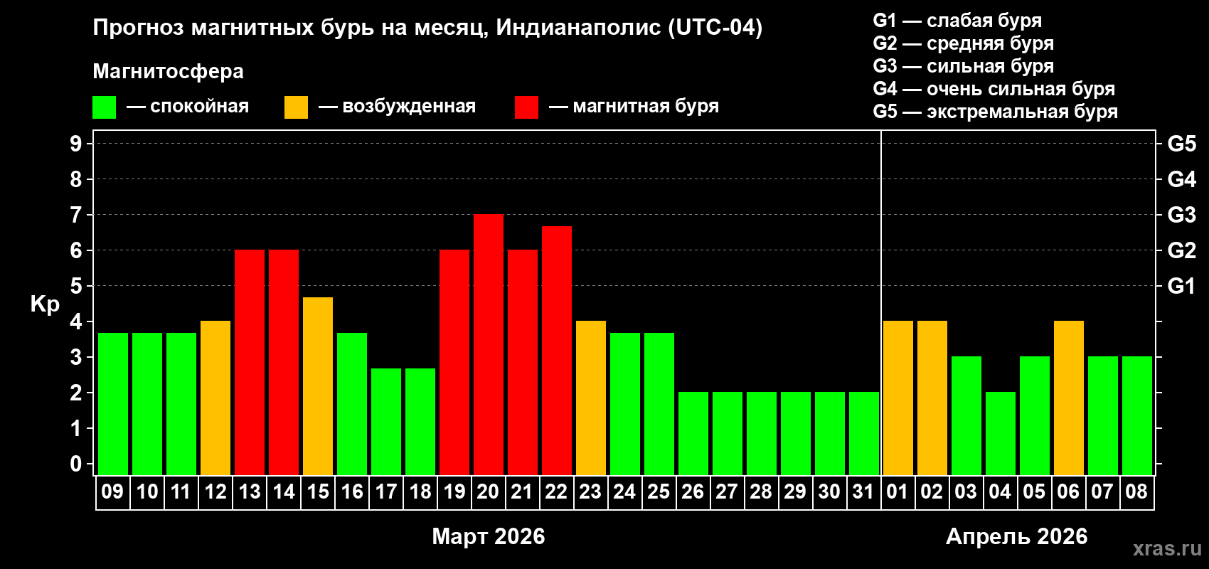 Прогноз максимального суточного геомагнитного индекса&nbsp;Kp на <b>1 месяц</b> (31 день) <b>с 09 марта по 08 апреля 2026 г</b>