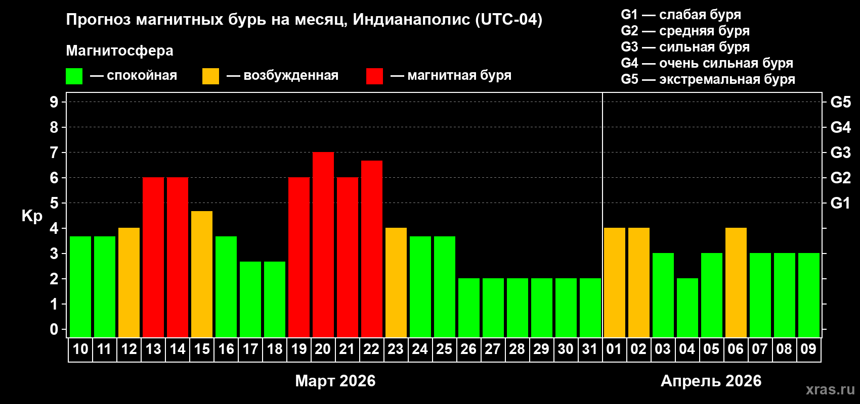 Прогноз максимального суточного геомагнитного индекса&nbsp;Kp на <b>1 месяц</b> (31 день) <b>с 10 марта по 09 апреля 2026 г</b>