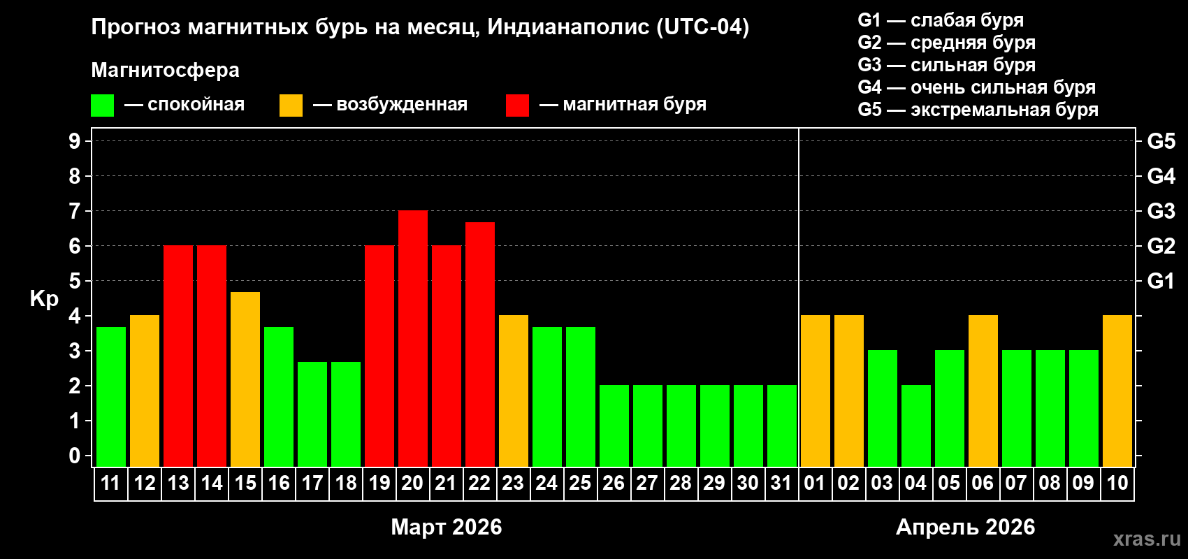 Прогноз максимального суточного геомагнитного индекса&nbsp;Kp на <b>1 месяц</b> (31 день) <b>с 11 марта по 10 апреля 2026 г</b>
