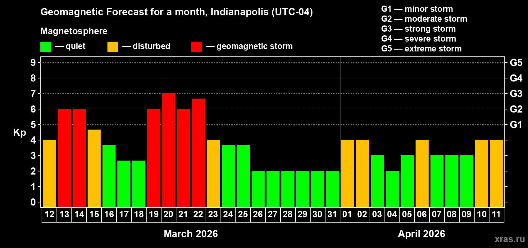 Forecast of the daily maximal value of geomagnetic index&nbsp;Kp for <b>1 month</b> (31 days) <b>from Mar 12, 2026 to Apr 11, 2026</b>