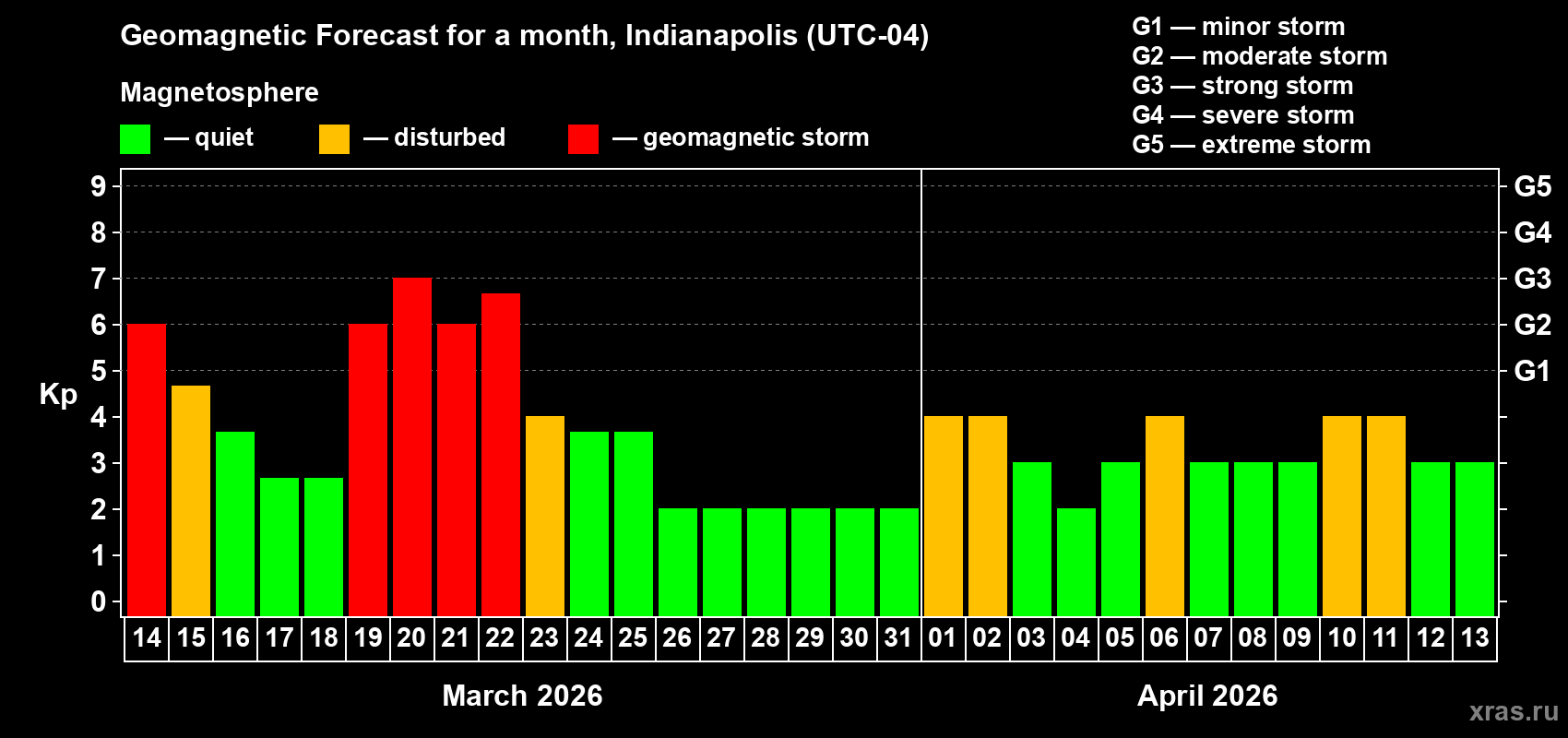 Forecast of the daily maximal value of geomagnetic index&nbsp;Kp for <b>1 month</b> (31 days) <b>from Mar 14, 2026 to Apr 13, 2026</b>